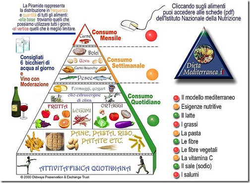 piramide della dieta mediterranea