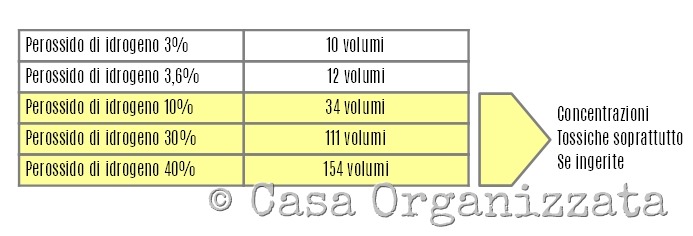 concentrazioni del perossido di idrogeno - acqua ossigenata