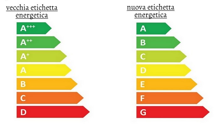 come risparmiare con gli elettrdomestici - le nuove etichette energetiche a confronto con quelle vecchie